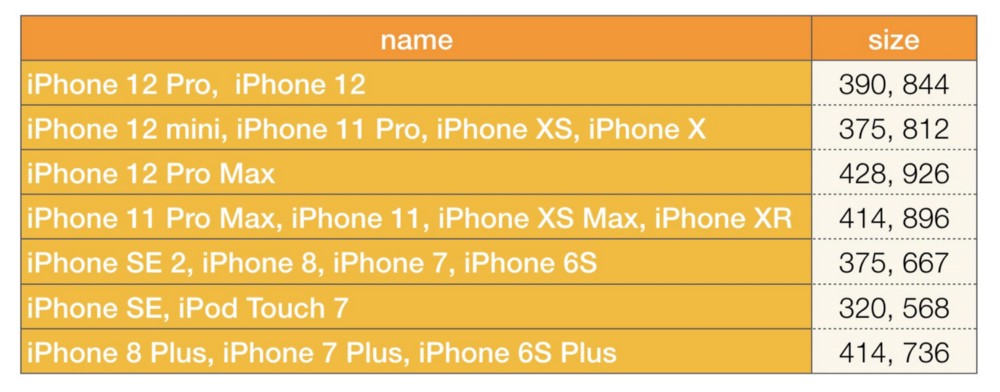 計算iphone格機型的屏幕精確尺寸